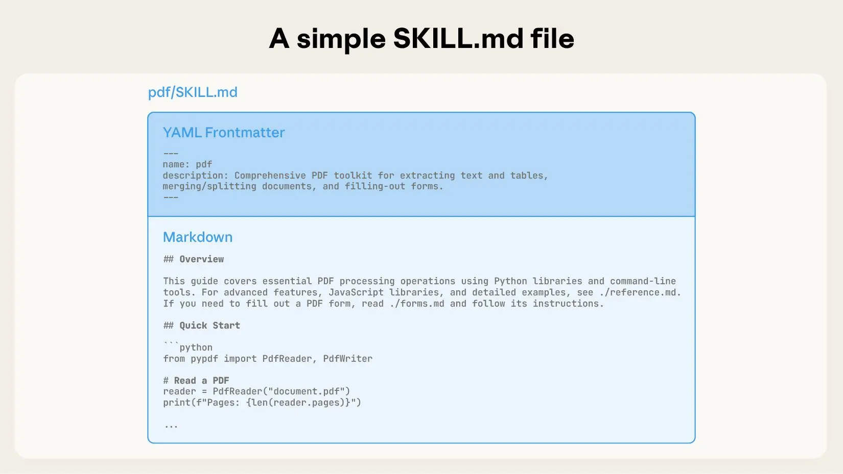 SKILL.md 的结构示意：含 name、description 以及与具体动作相关的上下文。